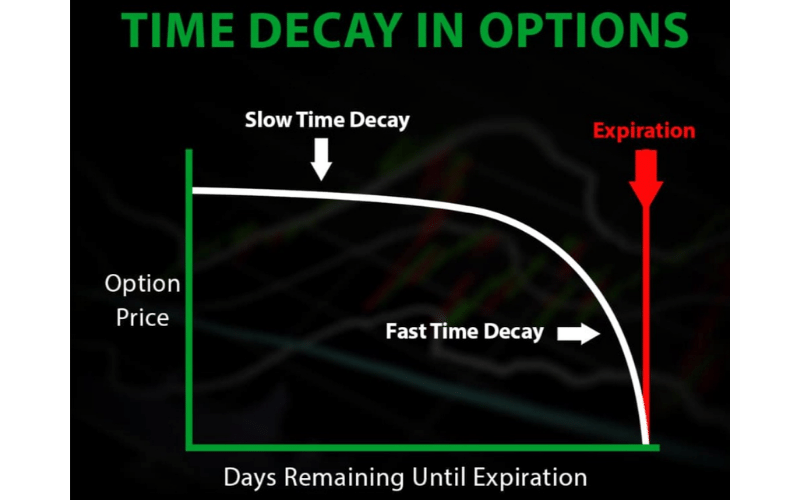 What is Time Decay Options? Things You Need to Beware