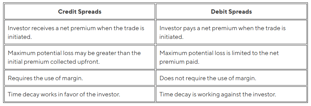 Pros and Cons Credit and Debit Spreads