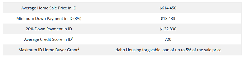 Idaho Home Buyers Stats