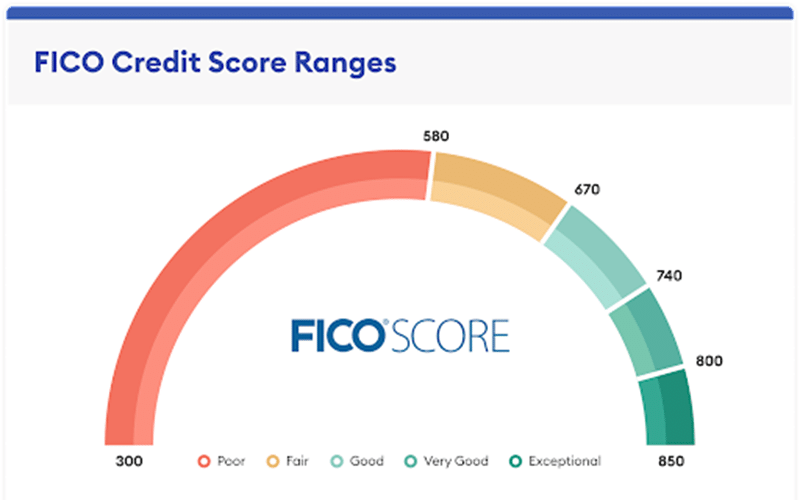 FICO Credit Score Ranges