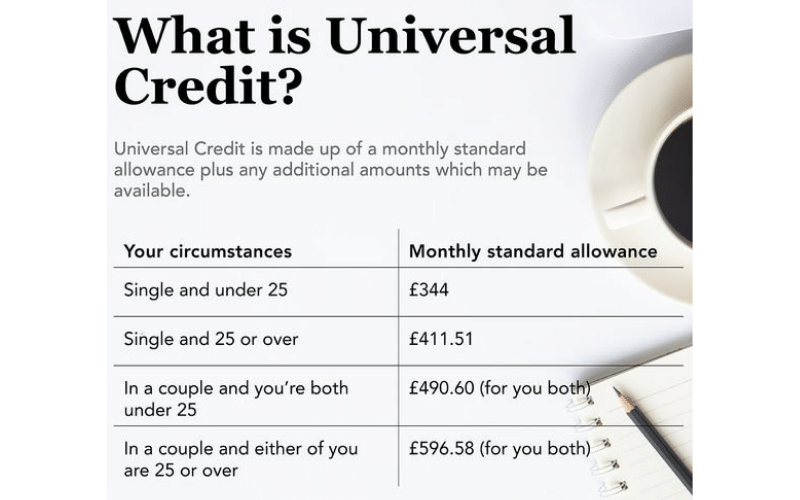 How Much Universal Credit Will I Get?